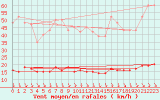 Courbe de la force du vent pour Saint-Saturnin-Ls-Avignon (84)