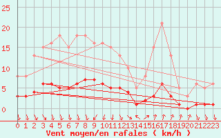 Courbe de la force du vent pour Als (30)