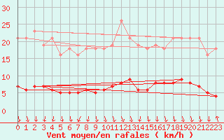 Courbe de la force du vent pour Croisette (62)