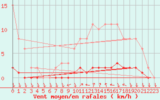 Courbe de la force du vent pour Charleville-Mzires / Mohon (08)