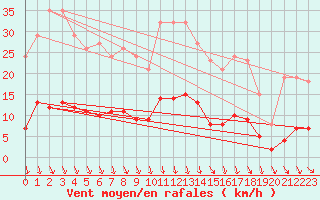 Courbe de la force du vent pour Avila - La Colilla (Esp)