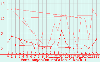 Courbe de la force du vent pour Agde (34)