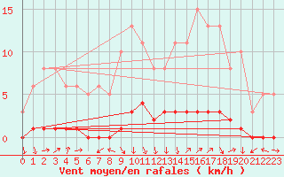 Courbe de la force du vent pour Charleville-Mzires / Mohon (08)