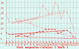 Courbe de la force du vent pour Herserange (54)