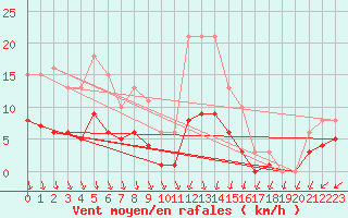 Courbe de la force du vent pour Pirou (50)