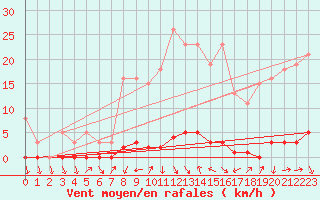 Courbe de la force du vent pour Saint-Antonin-du-Var (83)