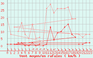 Courbe de la force du vent pour Roujan (34)