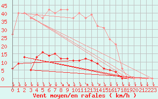 Courbe de la force du vent pour Lamballe (22)