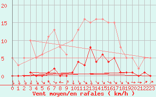 Courbe de la force du vent pour Les Pennes-Mirabeau (13)