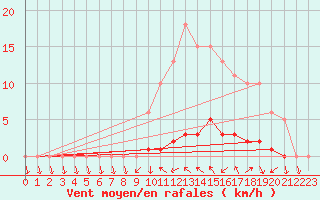 Courbe de la force du vent pour Saffr (44)