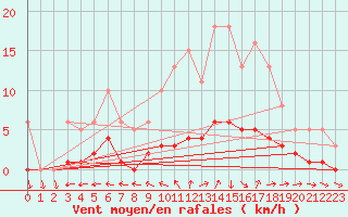 Courbe de la force du vent pour Valleroy (54)