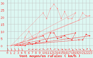 Courbe de la force du vent pour Les Pennes-Mirabeau (13)