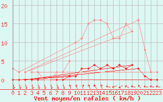 Courbe de la force du vent pour Trgueux (22)