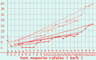Courbe de la force du vent pour Brion (38)