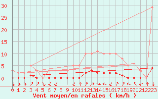 Courbe de la force du vent pour Amiens - Dury (80)