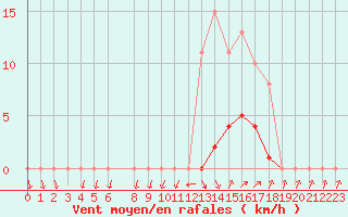 Courbe de la force du vent pour Bellefontaine (88)