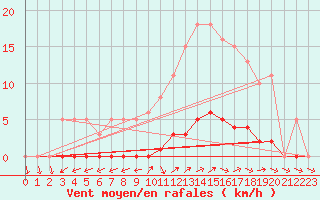 Courbe de la force du vent pour Dounoux (88)