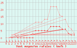 Courbe de la force du vent pour Tour-en-Sologne (41)