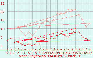 Courbe de la force du vent pour Croisette (62)