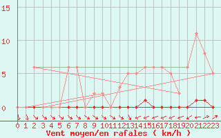 Courbe de la force du vent pour Sain-Bel (69)