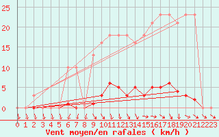 Courbe de la force du vent pour Xertigny-Moyenpal (88)