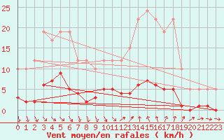 Courbe de la force du vent pour Remich (Lu)