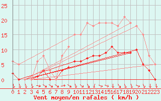 Courbe de la force du vent pour Hd-Bazouges (35)