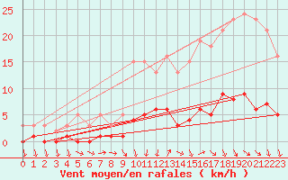 Courbe de la force du vent pour Champagne-sur-Seine (77)
