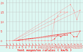 Courbe de la force du vent pour Saint-Germain-du-Puch (33)
