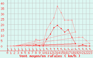 Courbe de la force du vent pour Liefrange (Lu)