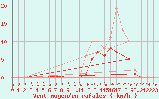 Courbe de la force du vent pour Lobbes (Be)