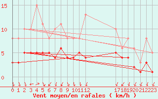 Courbe de la force du vent pour Arles (13)