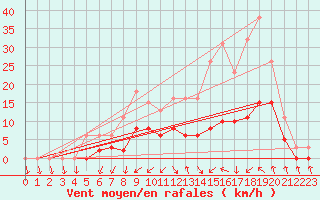 Courbe de la force du vent pour Tour-en-Sologne (41)