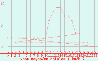 Courbe de la force du vent pour Sanary-sur-Mer (83)