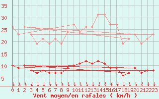 Courbe de la force du vent pour Thurey (71)
