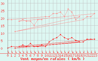 Courbe de la force du vent pour Herserange (54)