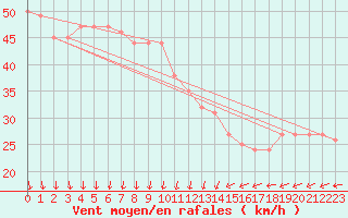 Courbe de la force du vent pour la bouée 6100196