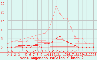 Courbe de la force du vent pour Rmering-ls-Puttelange (57)