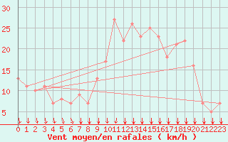 Courbe de la force du vent pour Rochegude (26)