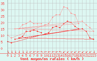 Courbe de la force du vent pour Gruissan (11)