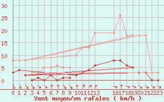 Courbe de la force du vent pour Frontenac (33)