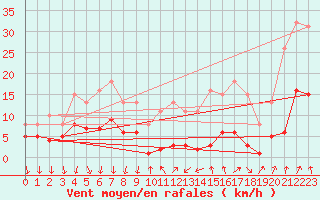 Courbe de la force du vent pour Brion (38)