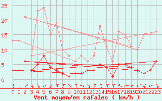 Courbe de la force du vent pour Voiron (38)