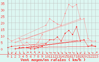 Courbe de la force du vent pour Gjilan (Kosovo)