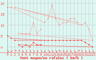 Courbe de la force du vent pour Charleville-Mzires / Mohon (08)