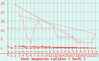 Courbe de la force du vent pour Sainte-Genevive-des-Bois (91)