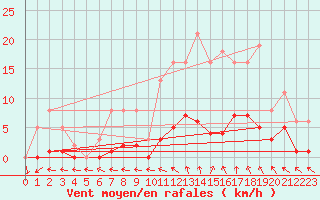 Courbe de la force du vent pour Gurande (44)