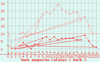 Courbe de la force du vent pour Saffr (44)