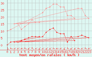 Courbe de la force du vent pour Sermange-Erzange (57)