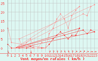 Courbe de la force du vent pour Voinmont (54)